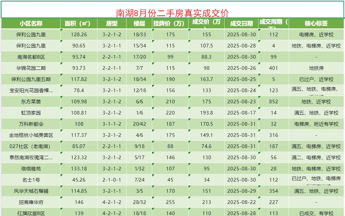 南湖房价现在啥情况？30个小区成交价格曝光