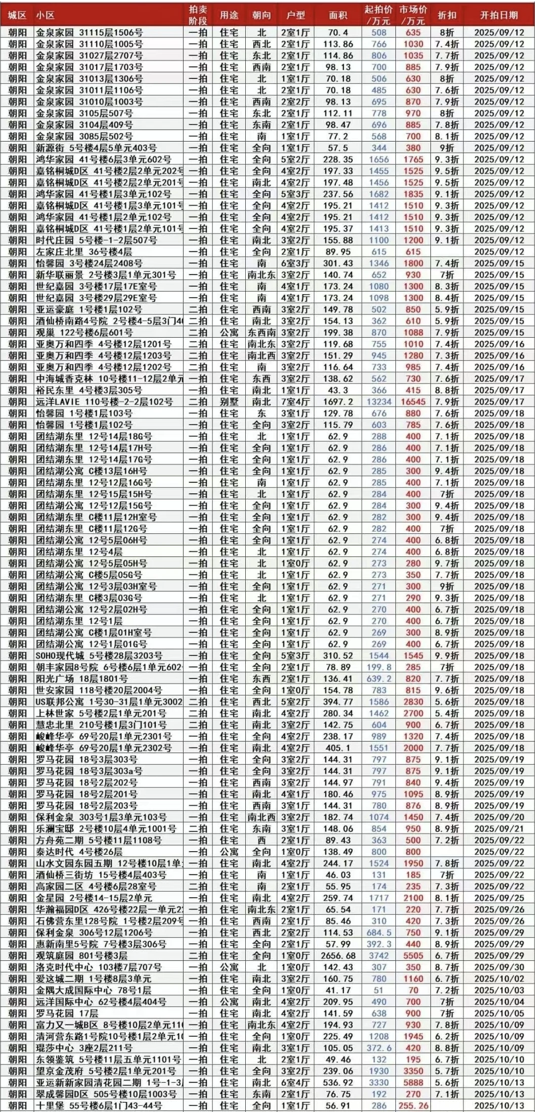 北京法拍房统计表（更新9月12）