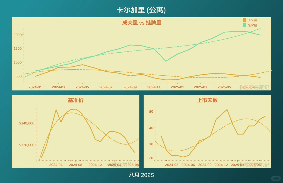 卡尔加里房市变天？买家笑了，卖家慌了？🔥