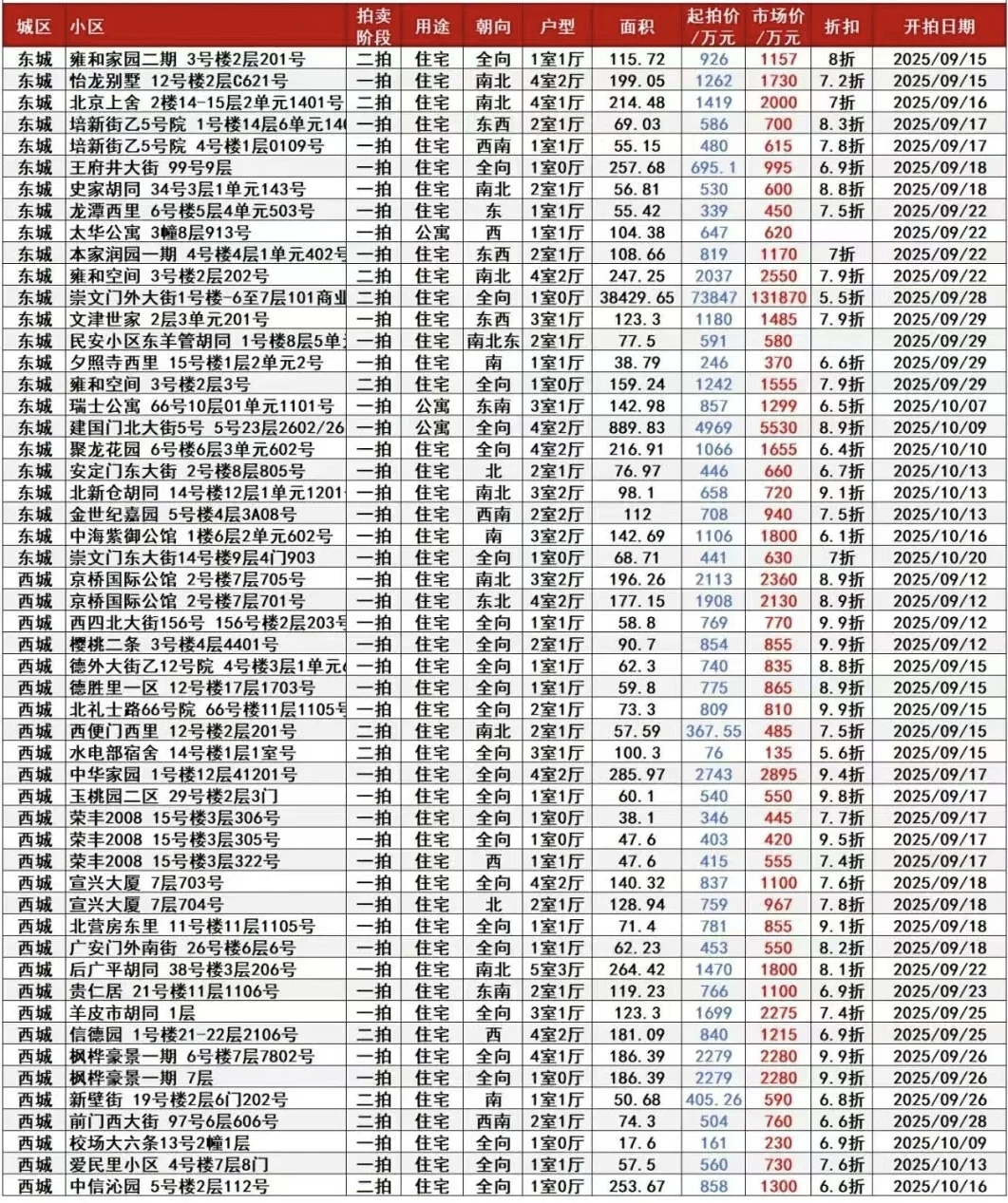 北京法拍房统计表（更新9月12）