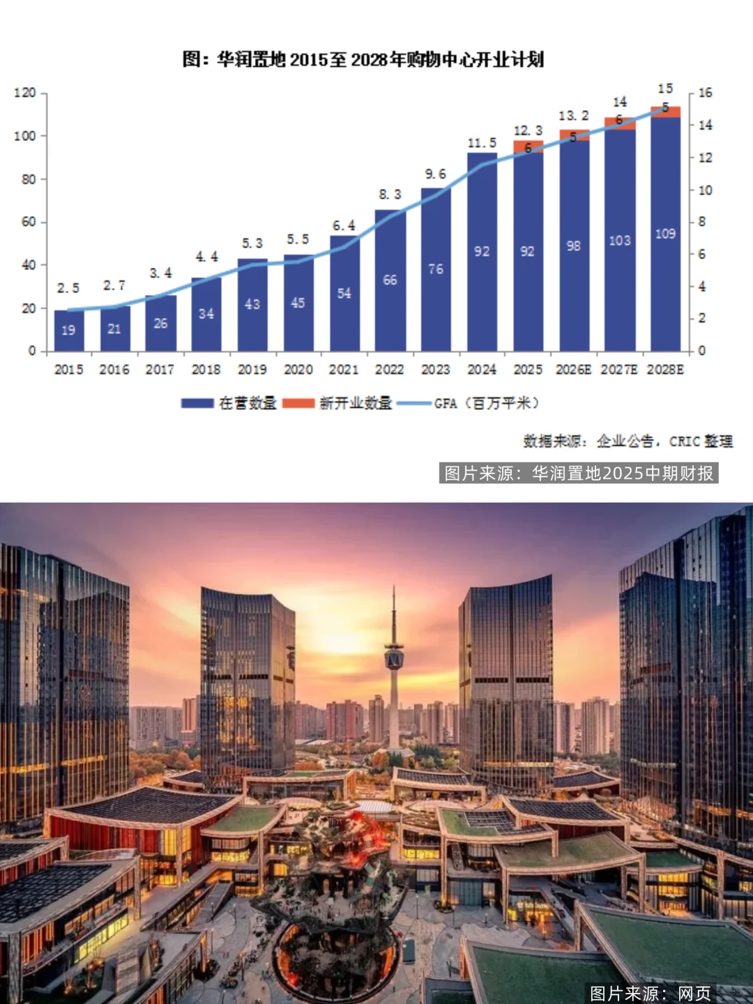 未来的商业地产应该怎么玩❓