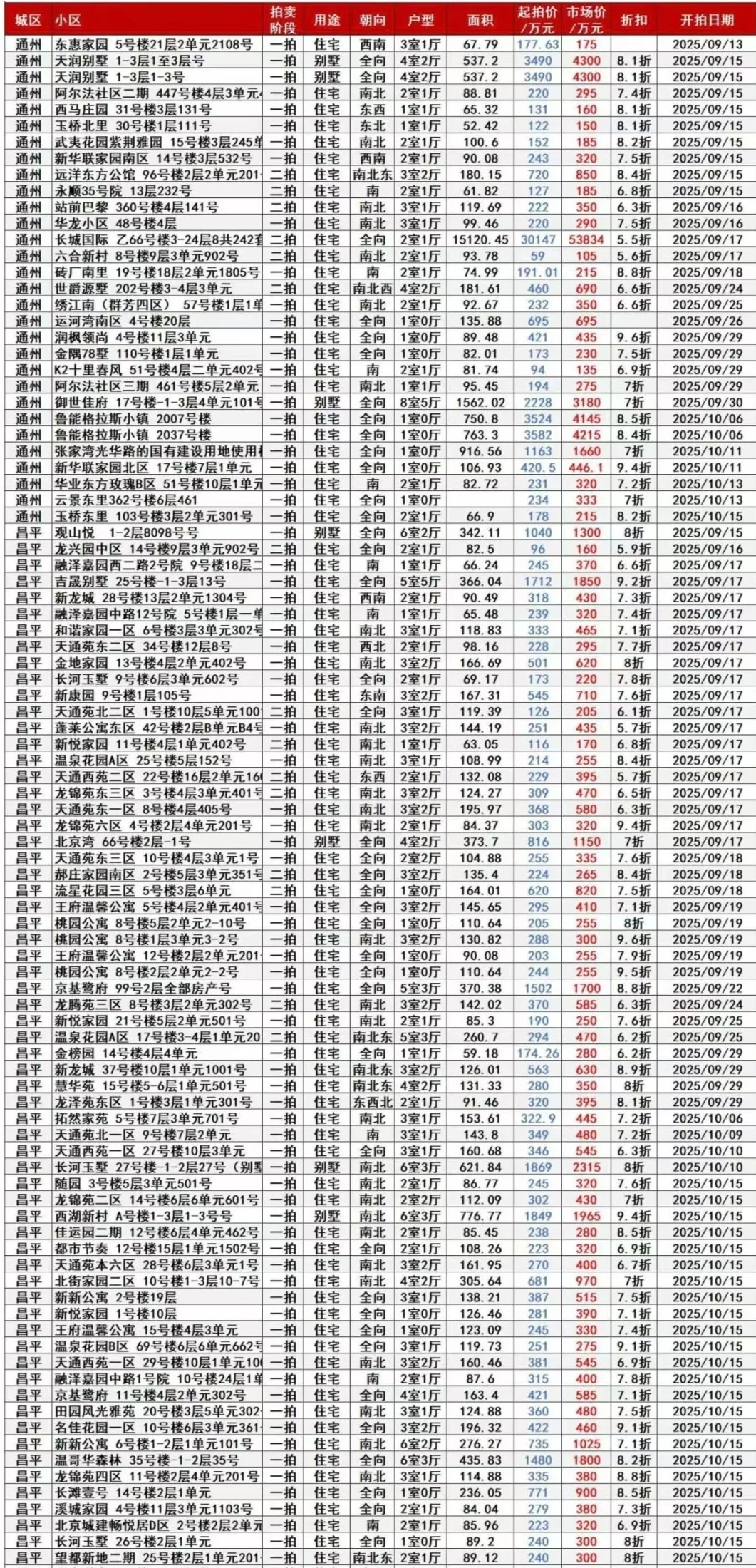 北京法拍房统计表（更新9月12）