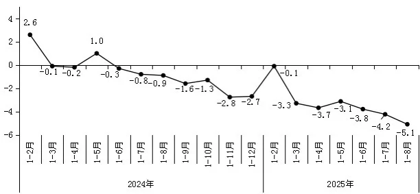 8月北京社零同比下跌11.2%。社零加速下跌