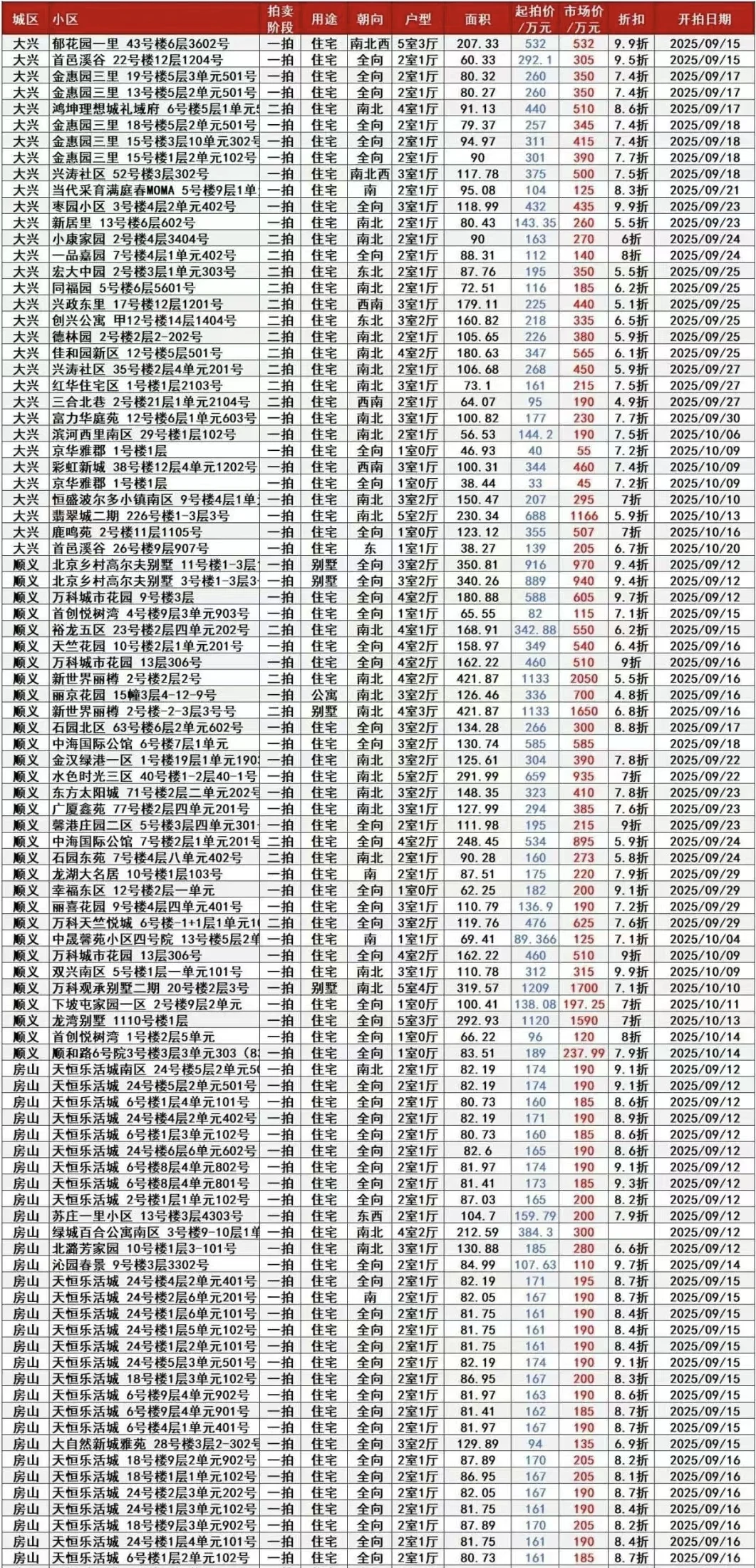 北京法拍房统计表（更新9月12）