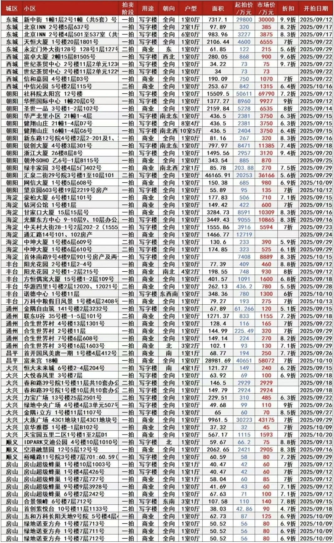北京法拍房统计表（更新9月12）