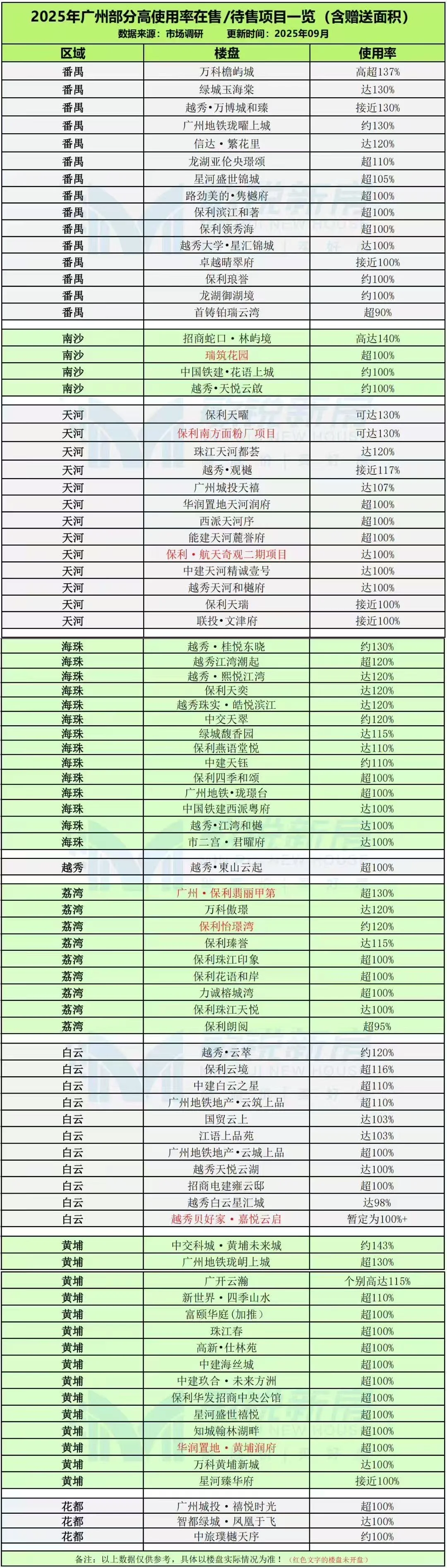 广州超新规使用率100%以上的房子来看看！