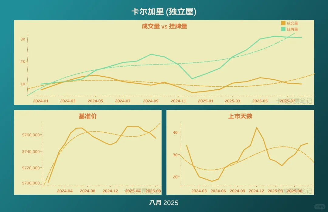 卡尔加里房市变天？买家笑了，卖家慌了？🔥