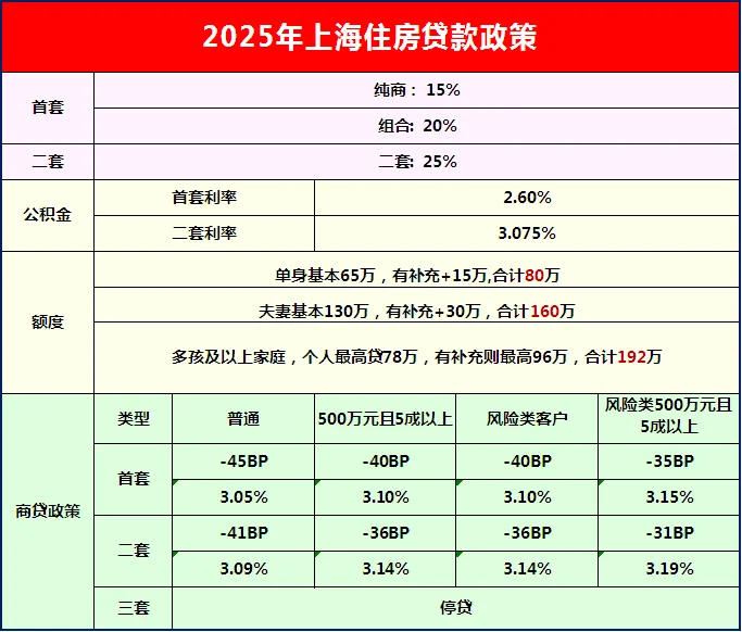 上海2025住房贷款知识