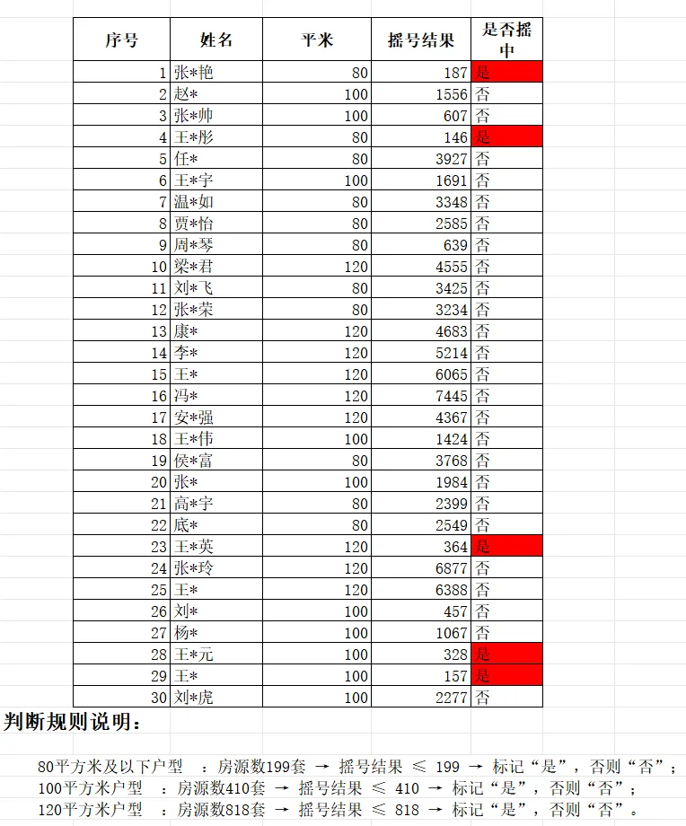 太原保障房现场代表摇号结果