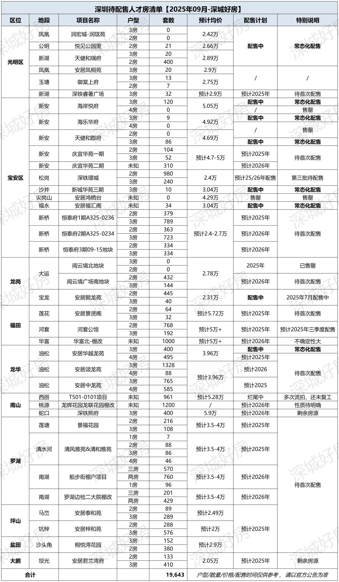 2025年9月！深圳可售人才房存量清单