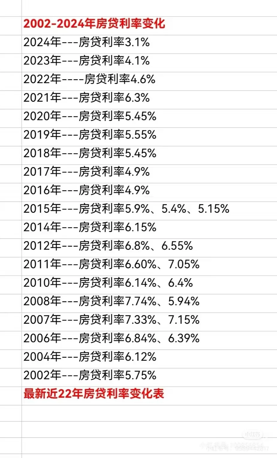 房贷利率高低的周期就是房价的涨跌的周期