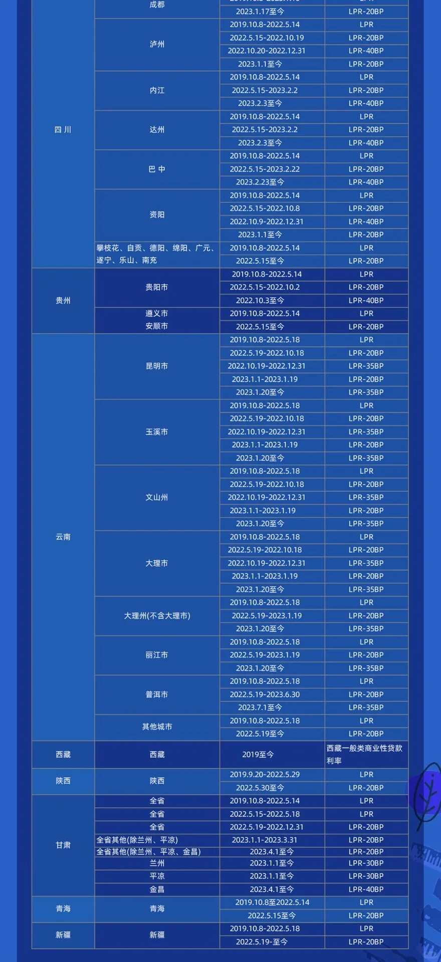 500城首套房贷利率下限 吐血整理！🔥🔥