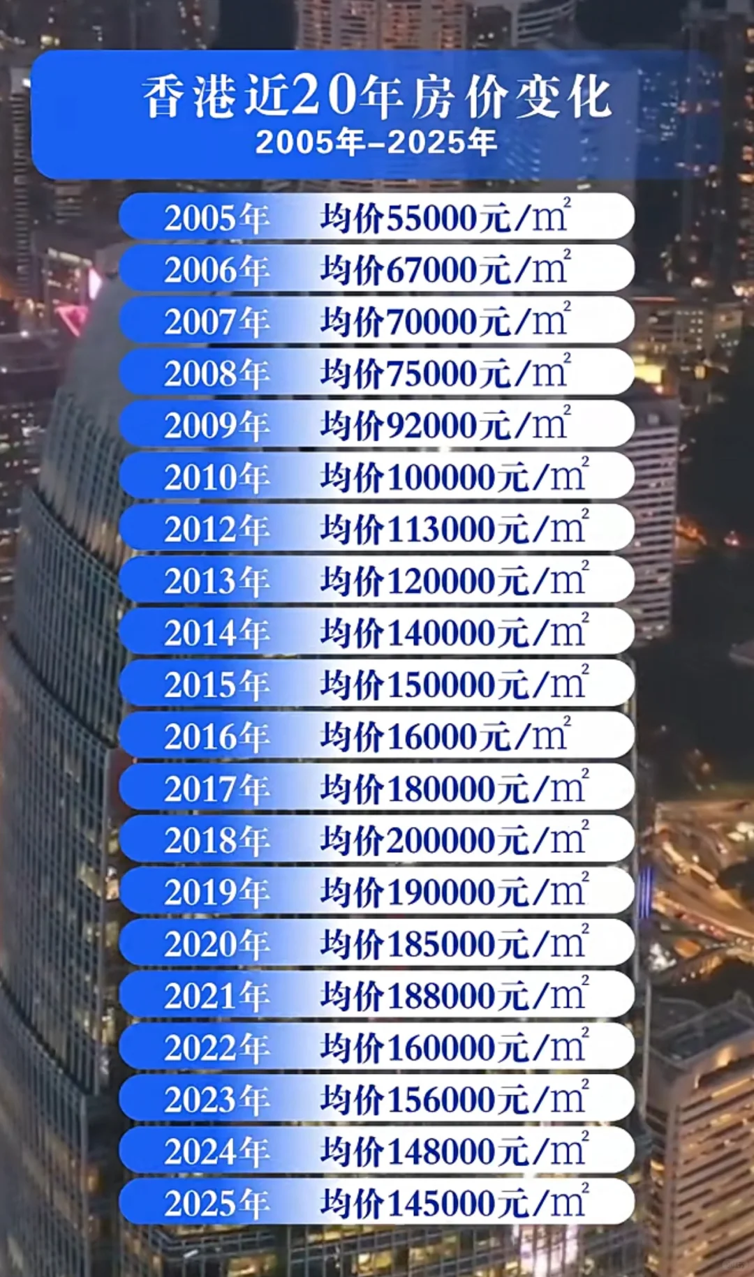 香港房价变化