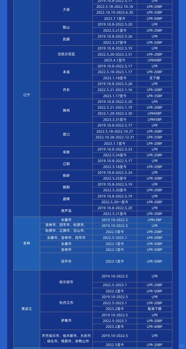 500城首套房贷利率下限 吐血整理！🔥🔥