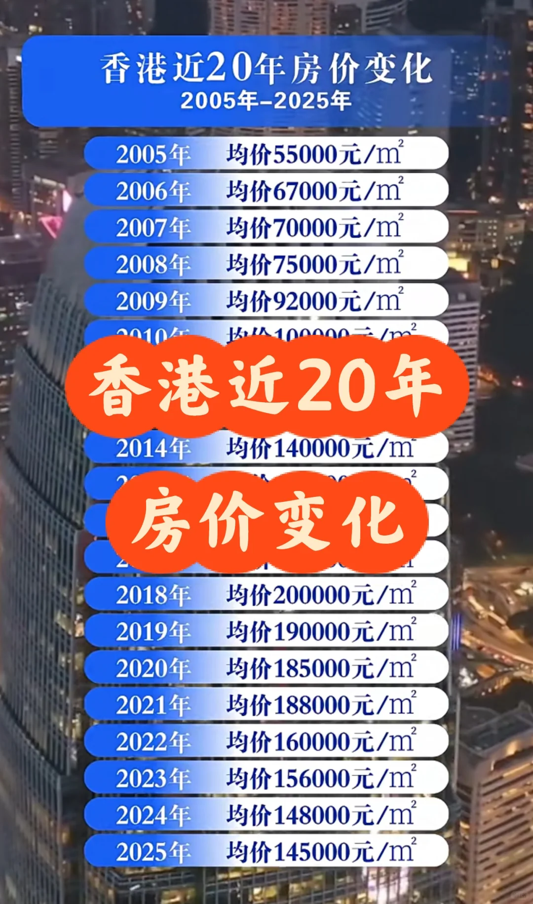 香港房价变化