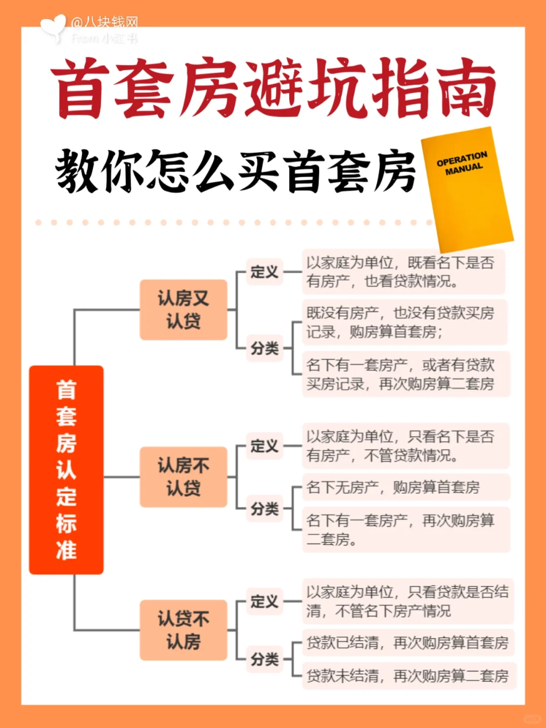 🏠首套房避坑指南：教你怎么买首套房！