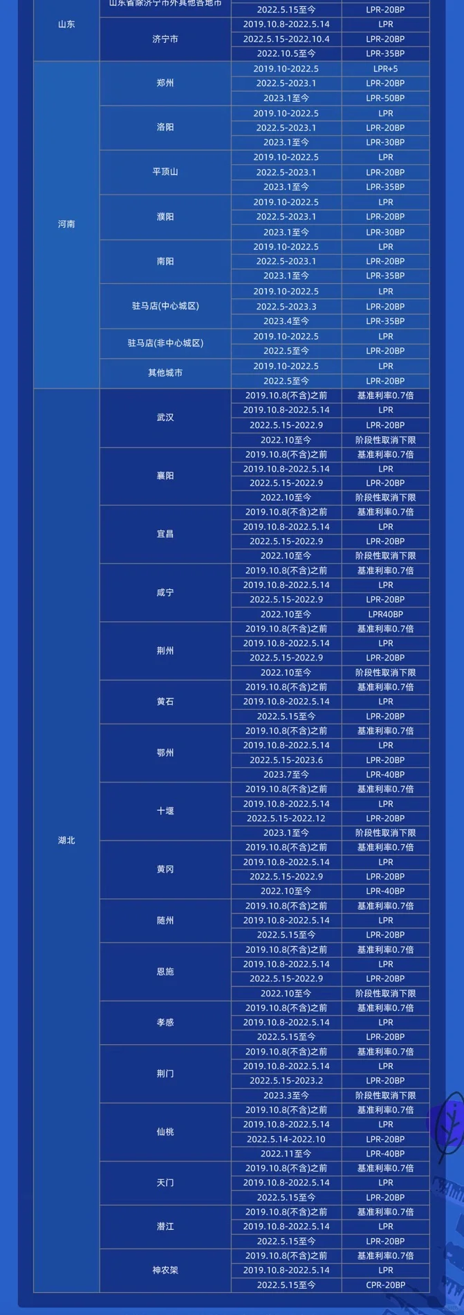 500城首套房贷利率下限 吐血整理！🔥🔥