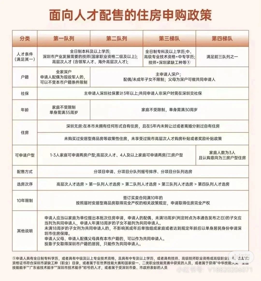 2025年9月！深圳可售人才房存量清单