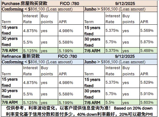 NJ NY MA PA CA房贷利率日更查询