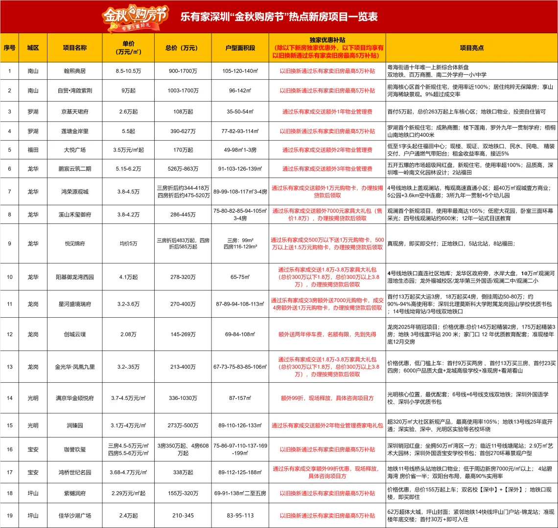 买房犹豫不停？这次金秋购房节优惠让大家都