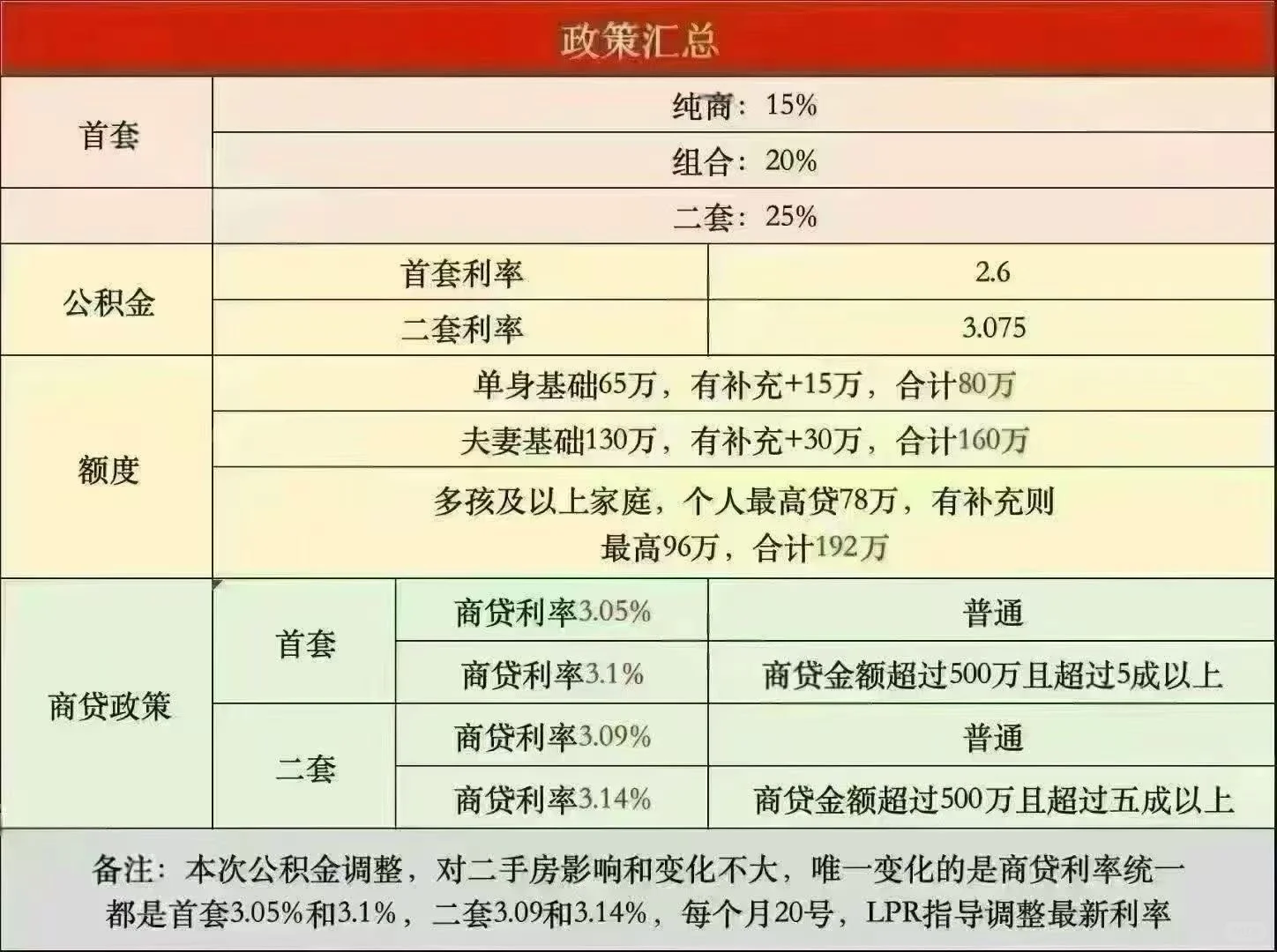 最新发布的商业贷款、公积金贷款利率