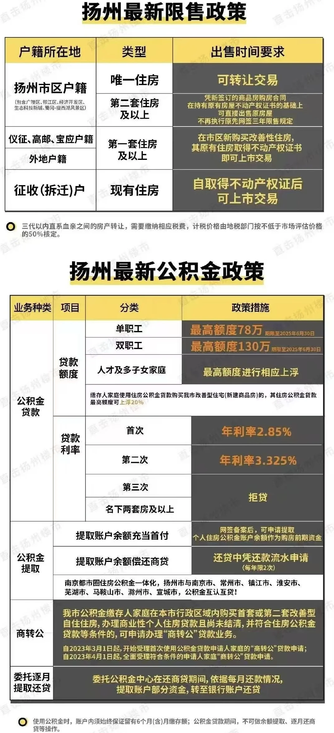 扬州购房政策