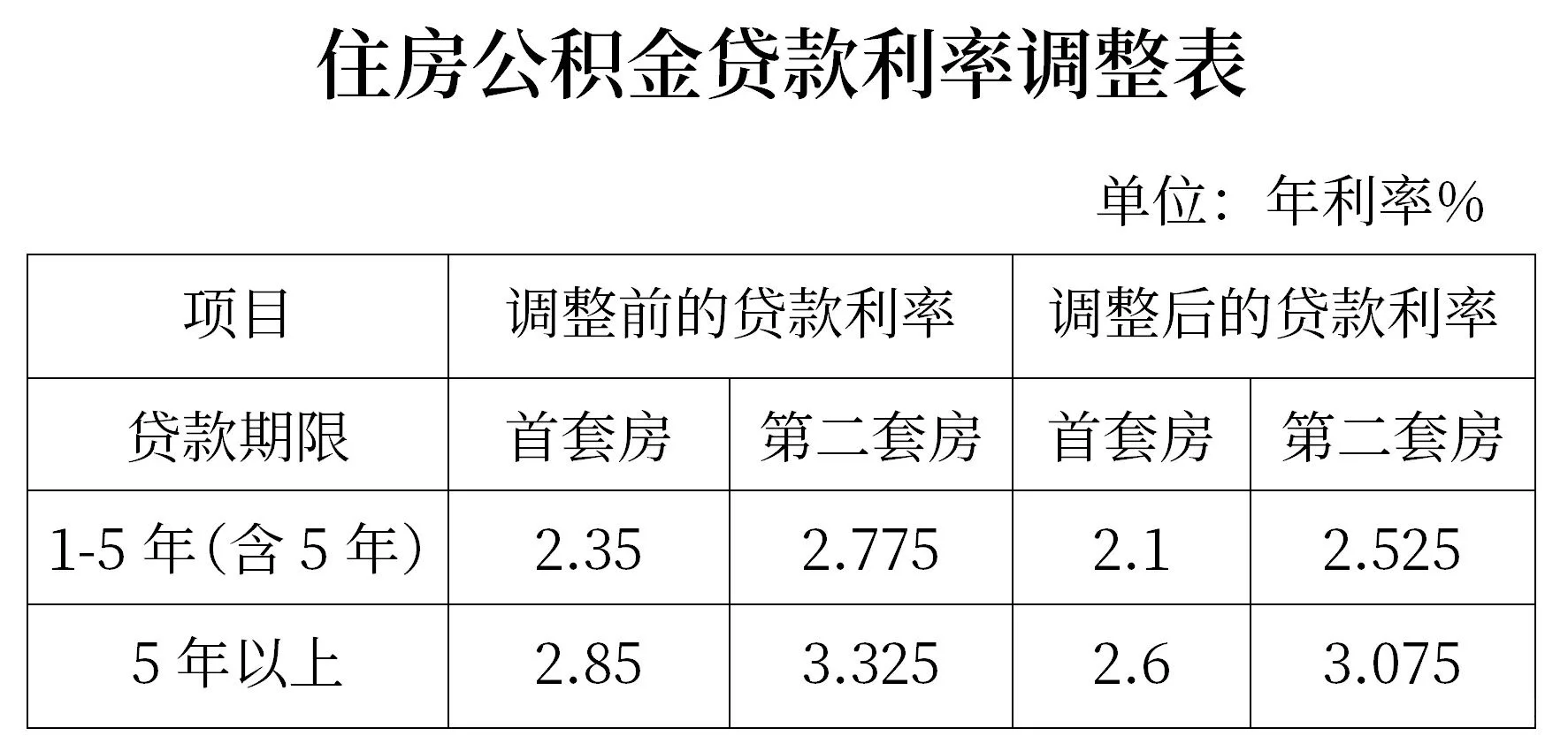 公积金最新贷款利率（2025.5.8更新）
