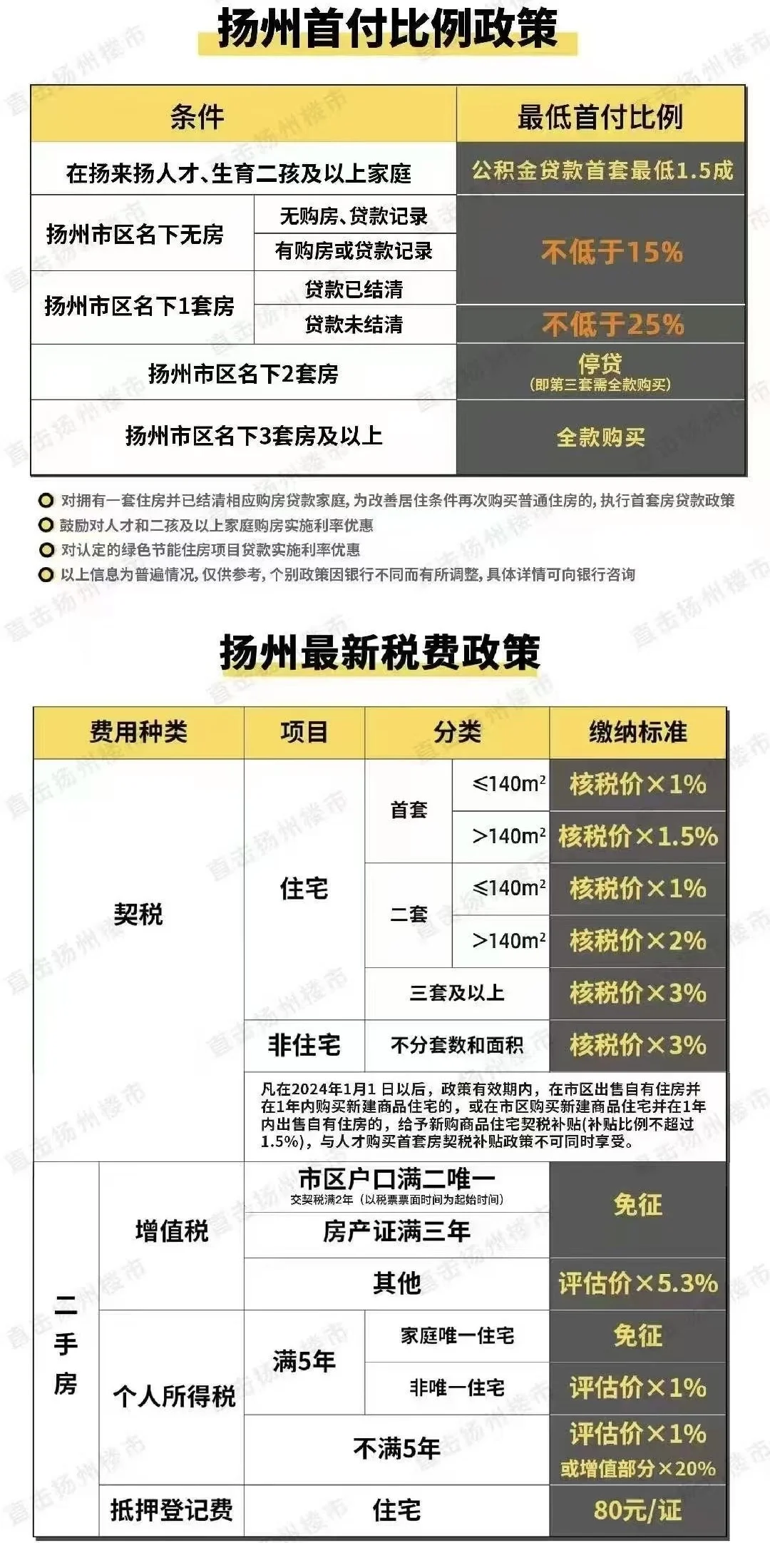 扬州购房政策