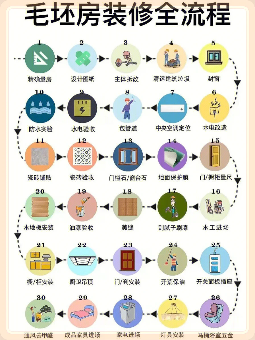 毛坯房👍省心装修流程！三个月完工没问题