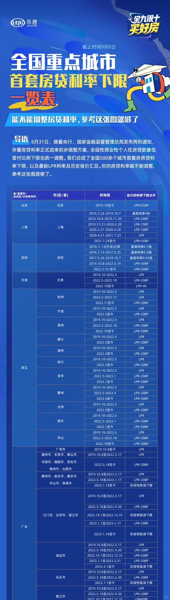500城首套房贷利率下限 吐血整理！🔥🔥