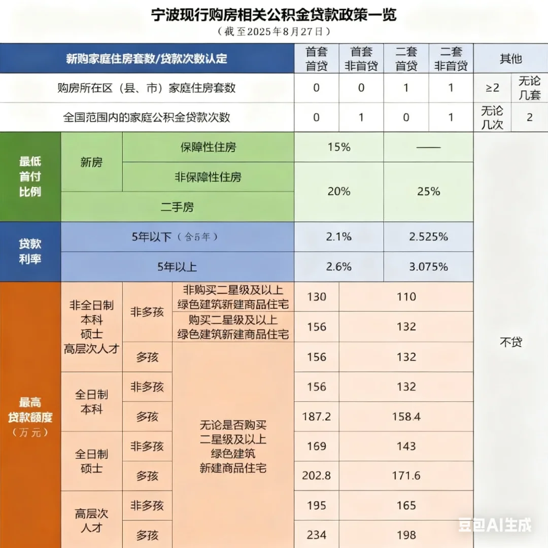 宁波公积金攻略｜首套房最高130万 新手必看