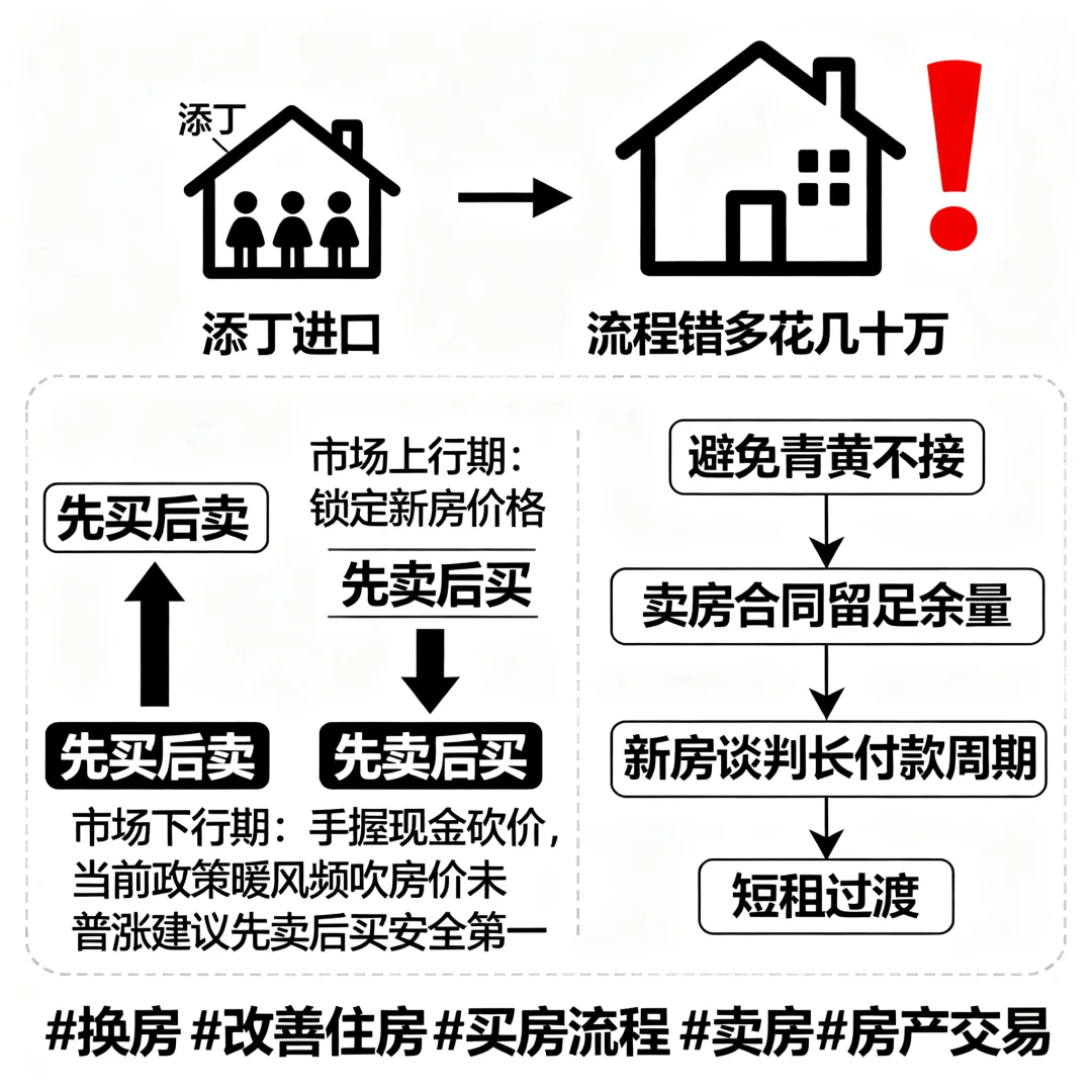 换房踩坑血亏50万！🤯 先买还是先卖？