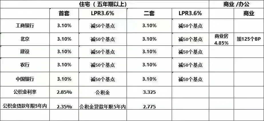 最新的房贷利率，贷款利率都调了没