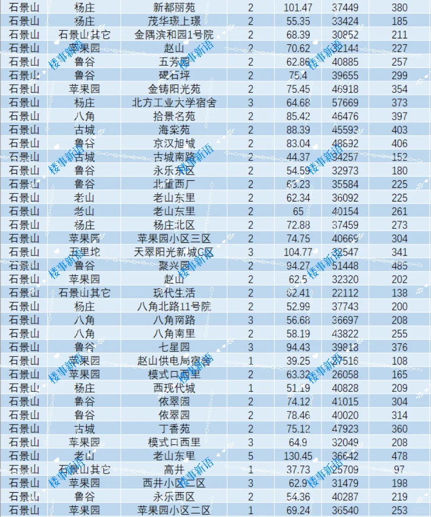 北京石景山5月成交汇总
