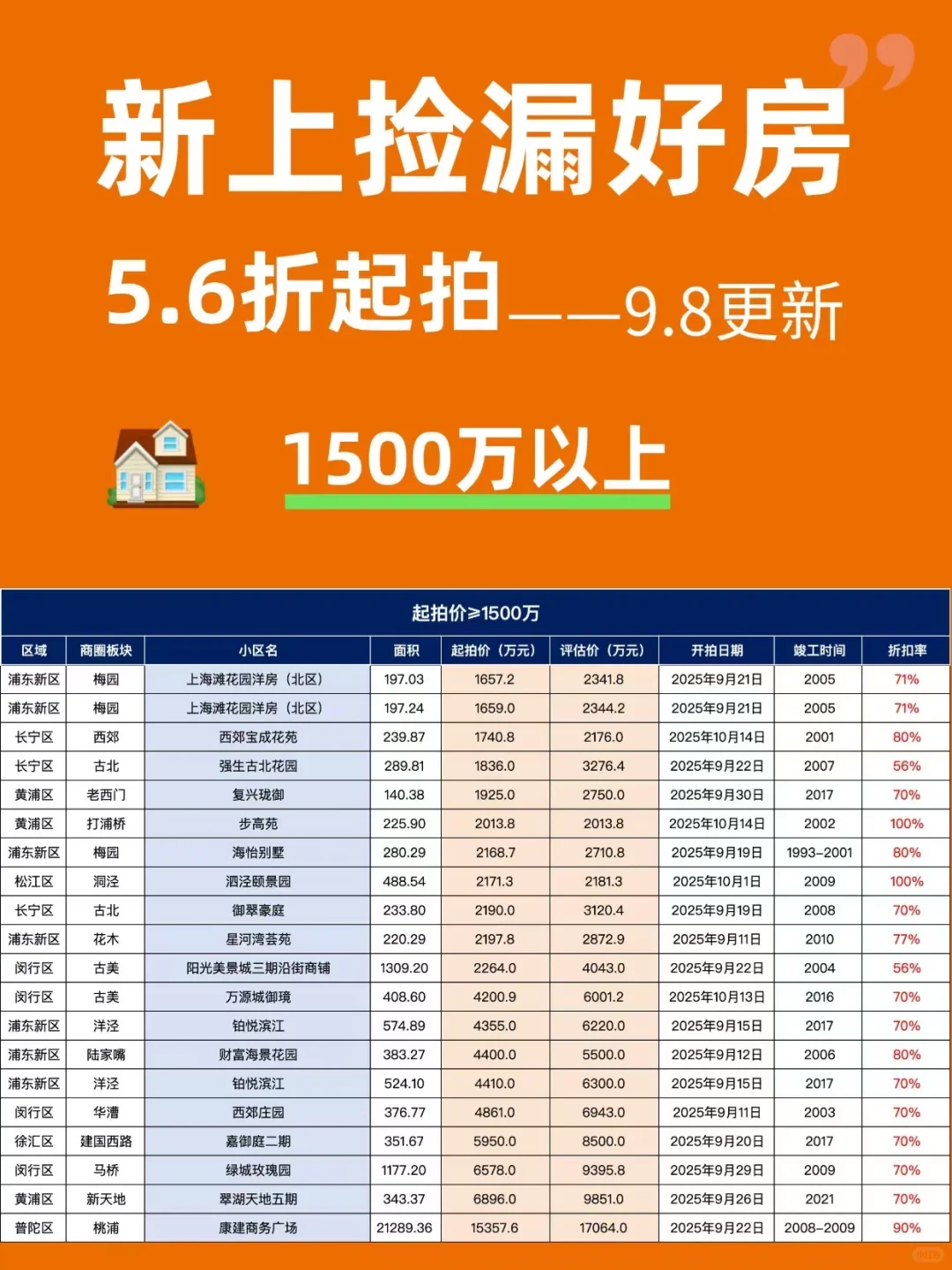 熬夜整理！256套法拍房捡漏明细，9月最新！