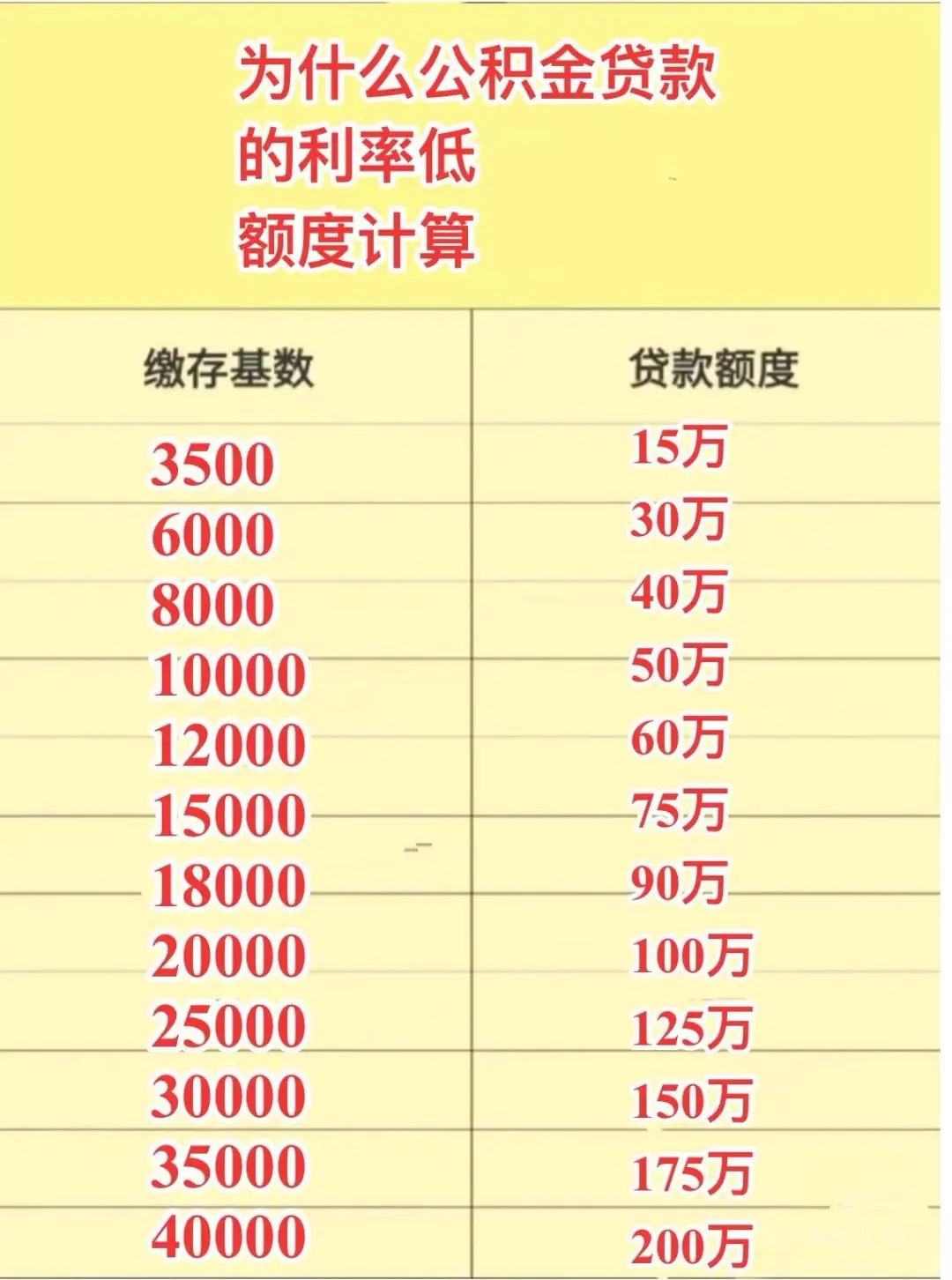 为什么公积金贷款利率低，好批款