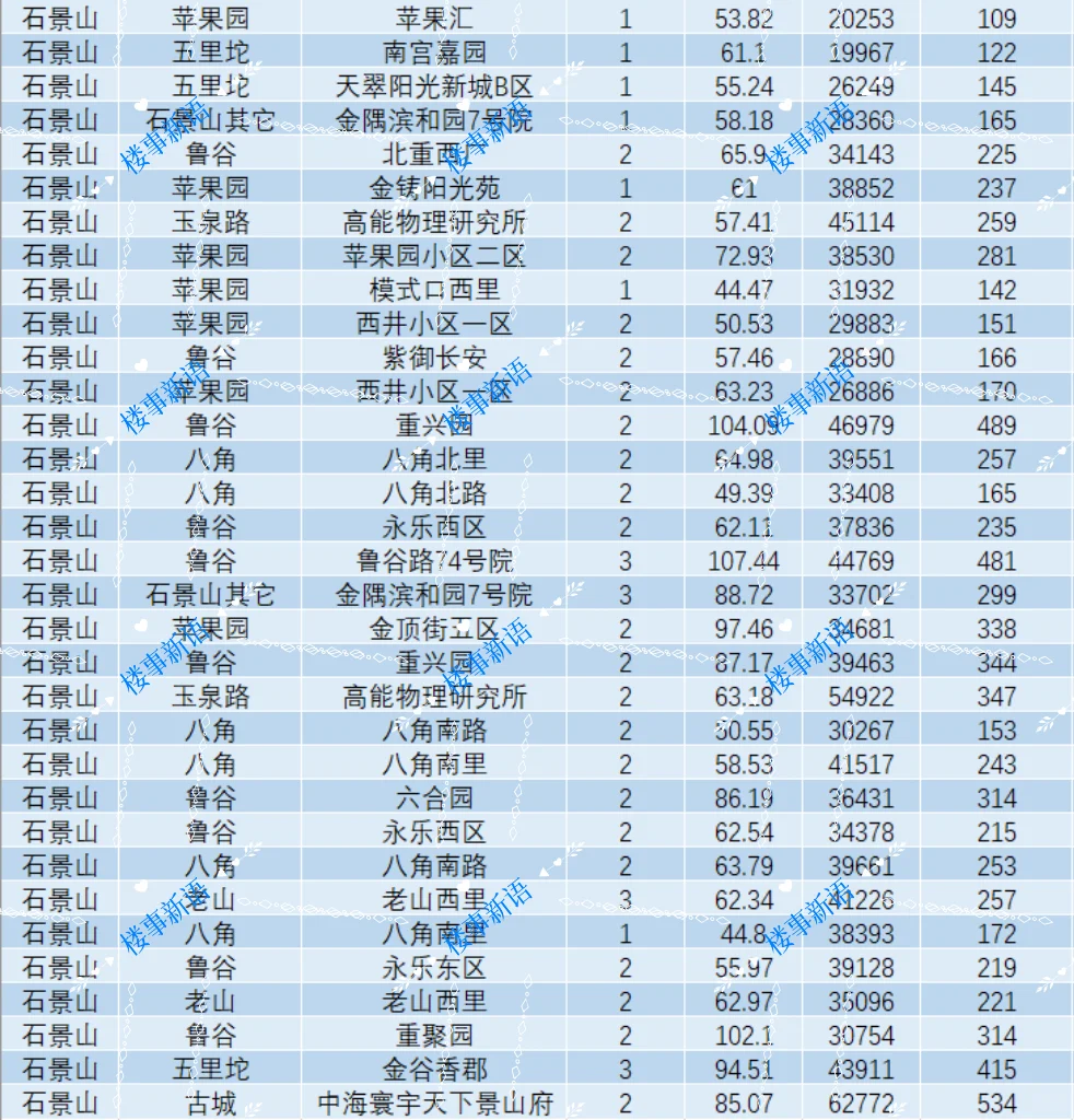 北京石景山5月成交汇总