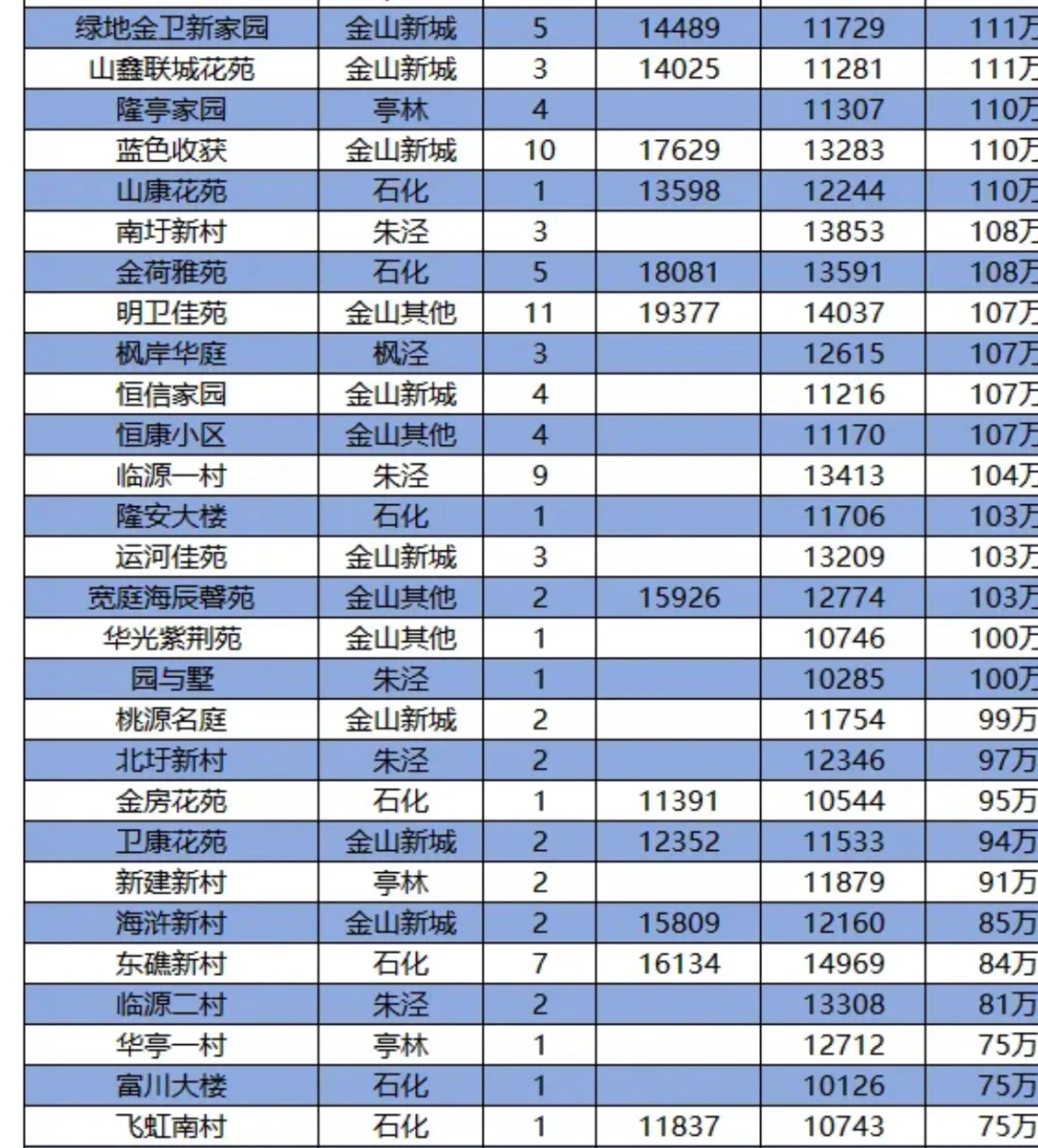 11月上海金山区111个小区
