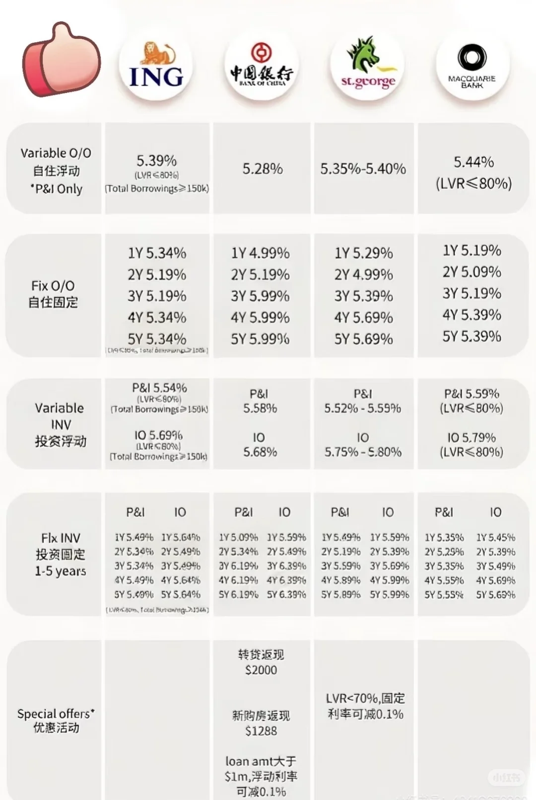 9月房贷利率汇总