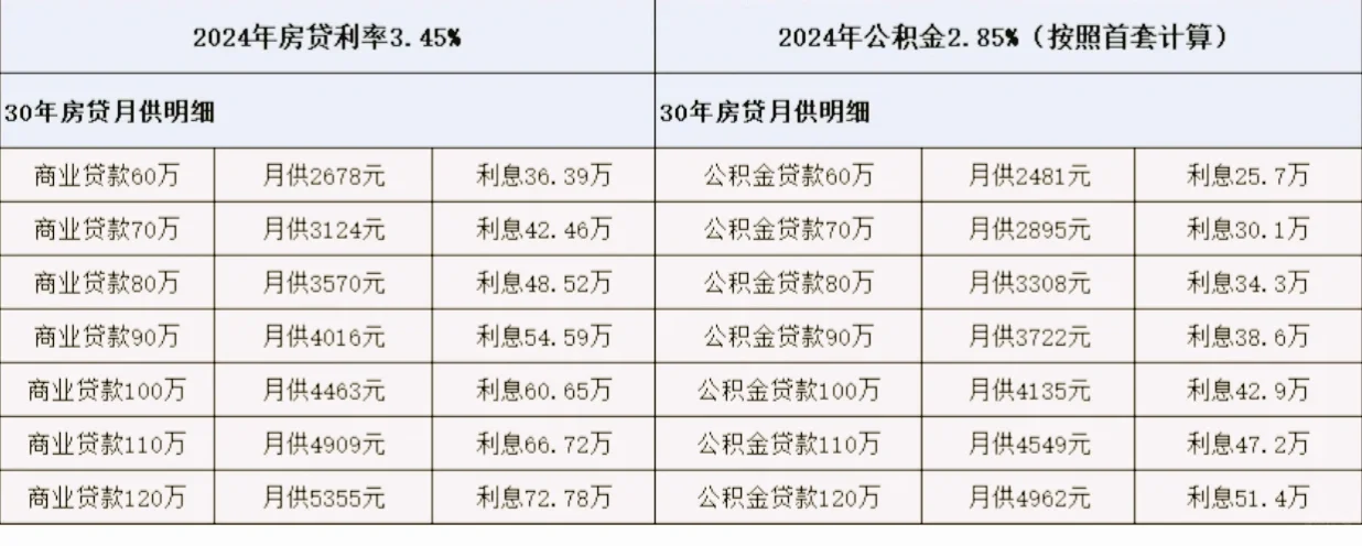 你的房贷月供是多少呢？