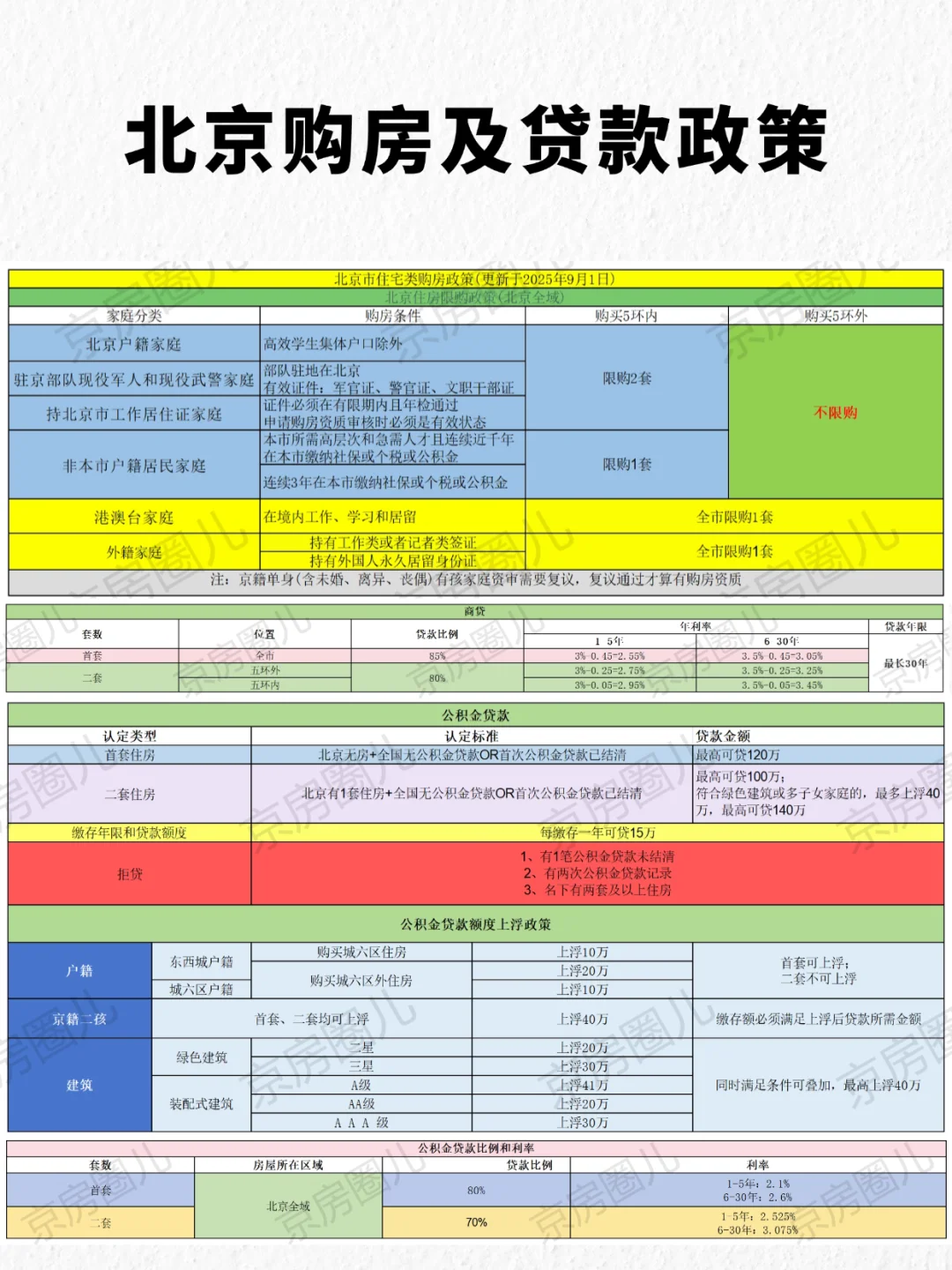 2025年9月北京最新购房和贷款政策