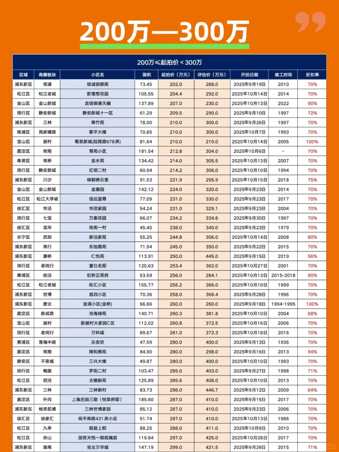 熬夜整理！256套法拍房捡漏明细，9月最新！