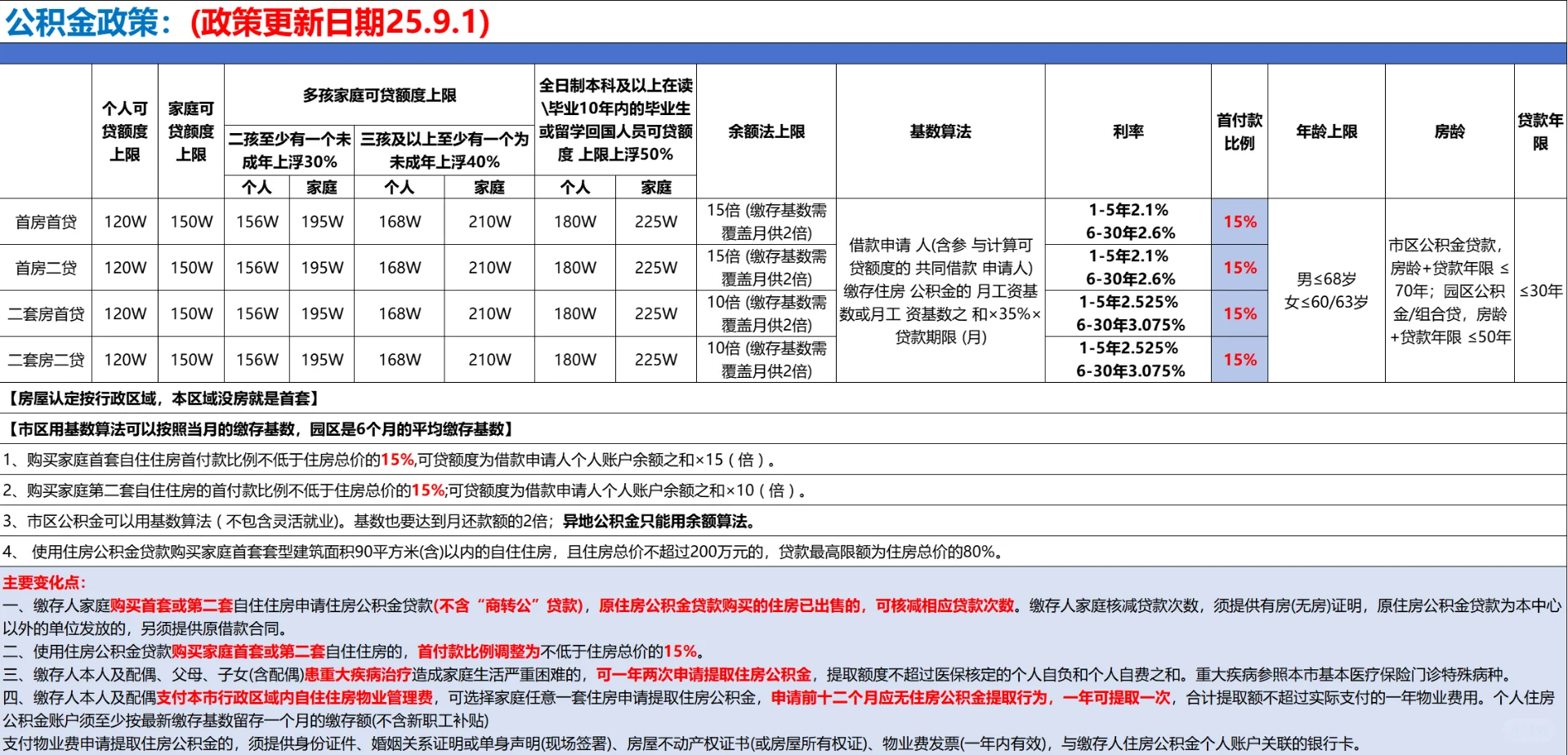 苏州最新购房政策