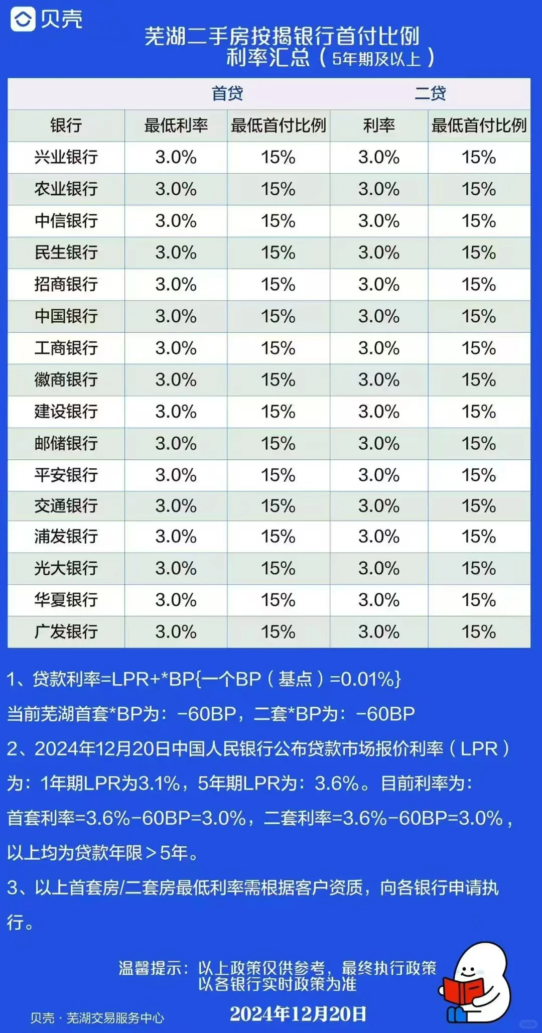 2025年芜湖房贷利率