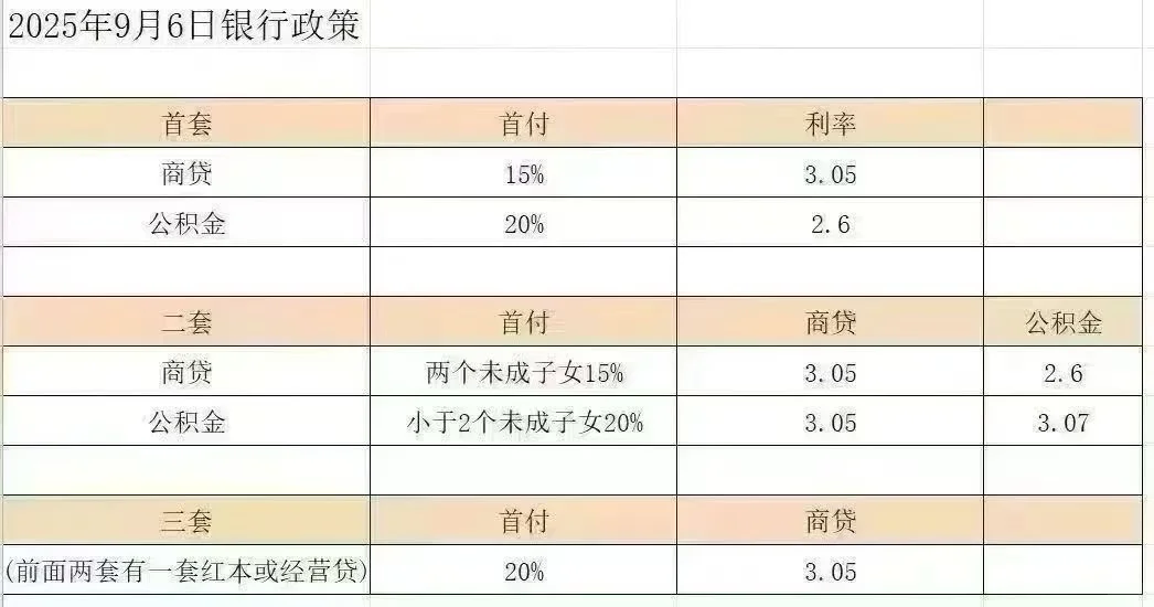 9.6深圳最新政策，首付15%，利率最低2.6%❗️