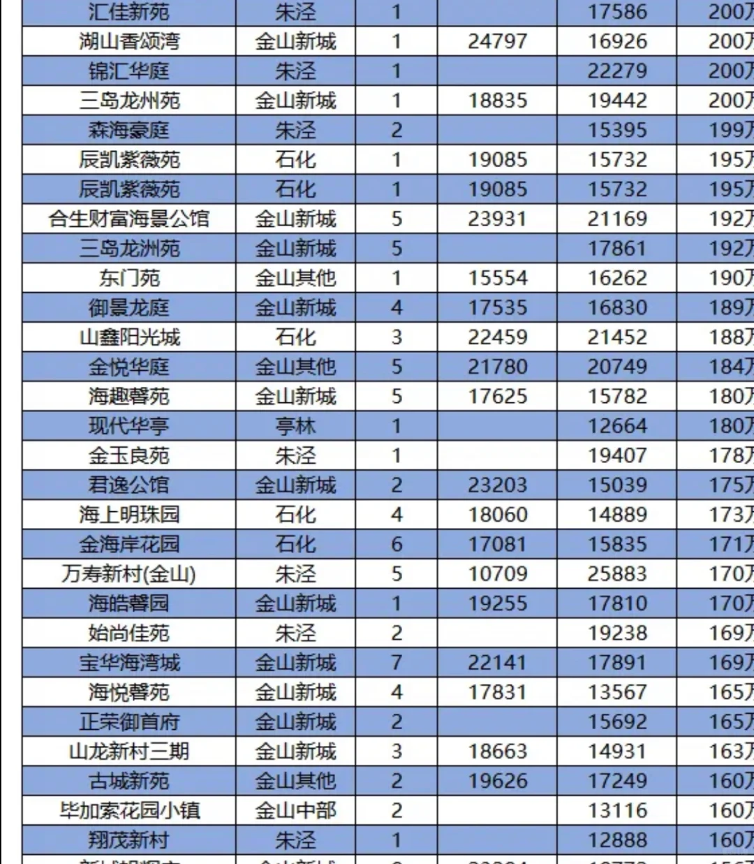 11月上海金山区111个小区