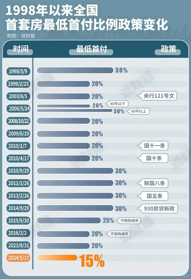 1998年以来首套房子贷款比例！