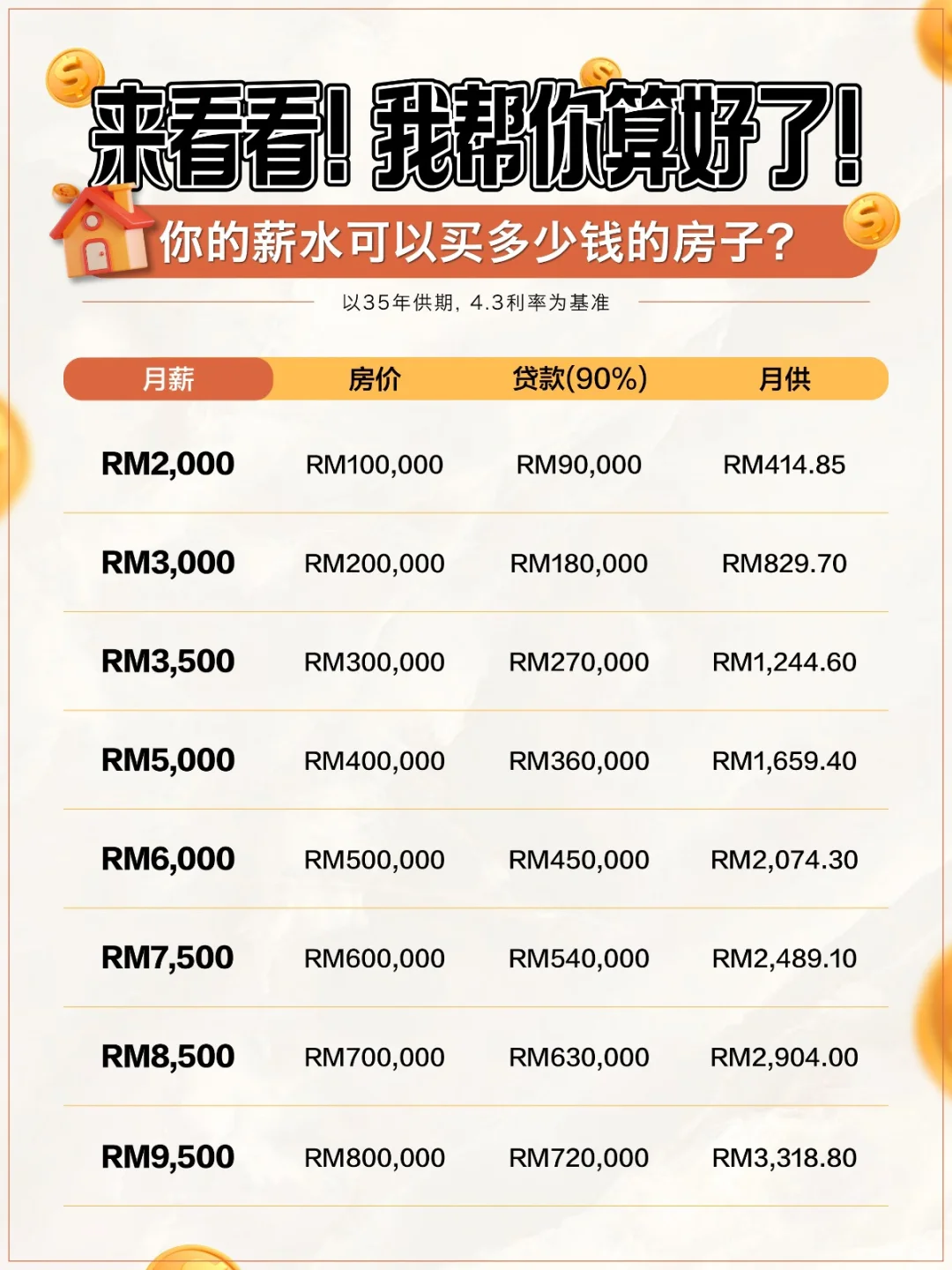 🇲🇾 只要月薪RM2000，你也能买房！