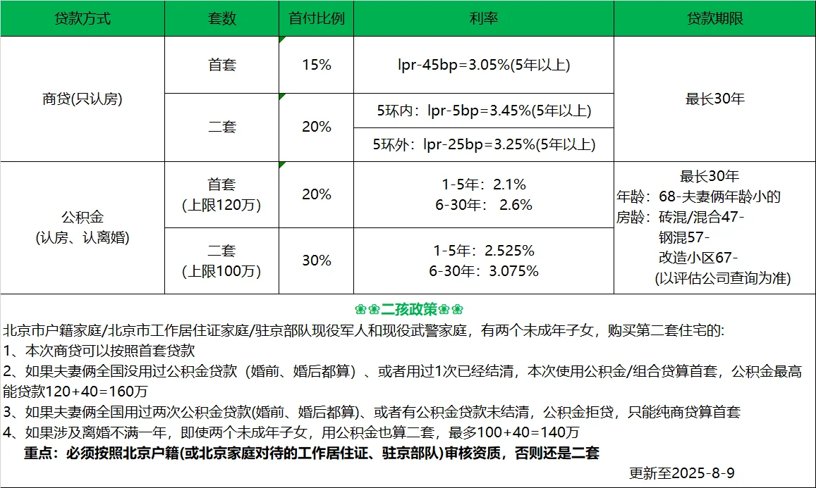 🔥北京房贷政策更新！首套、二套、二孩家庭速