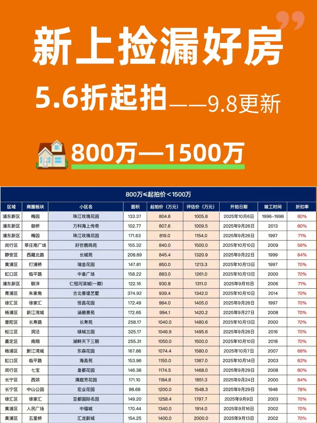 熬夜整理！256套法拍房捡漏明细，9月最新！